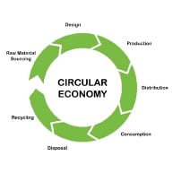 The circular economy